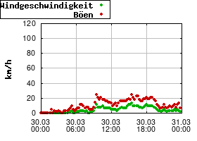 Gnuplot