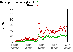 Gnuplot