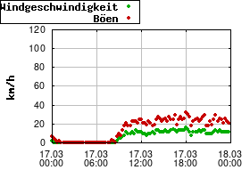 Gnuplot