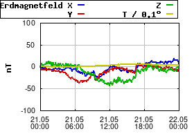Gnuplot