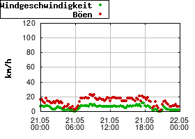 Gnuplot