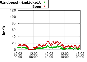 Gnuplot