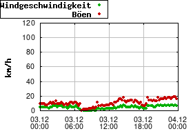Gnuplot