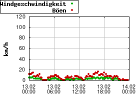 Gnuplot