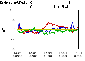 Gnuplot