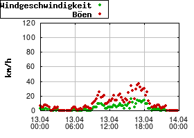 Gnuplot