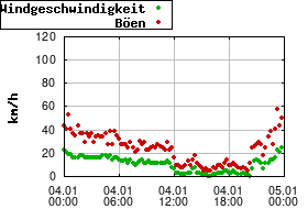 Gnuplot