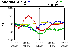 Gnuplot