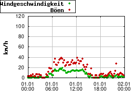 Gnuplot