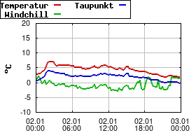 Gnuplot