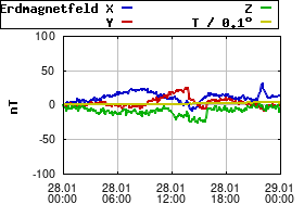 Gnuplot