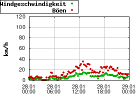 Gnuplot