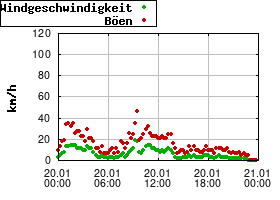 Gnuplot