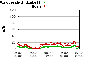 Gnuplot