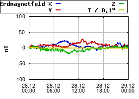 Gnuplot