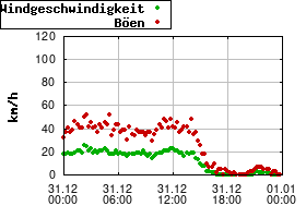 Gnuplot