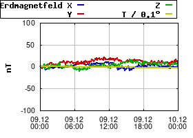 Gnuplot