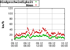 Gnuplot