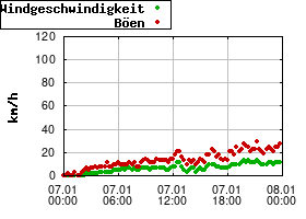 Gnuplot