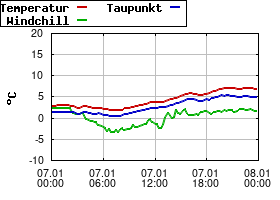 Gnuplot