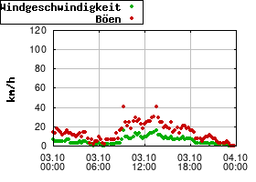 Gnuplot