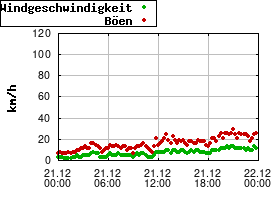 Gnuplot