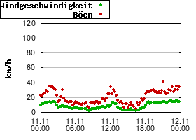 Gnuplot