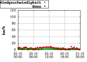 Gnuplot