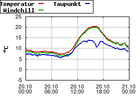 Gnuplot
