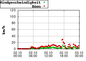 Gnuplot