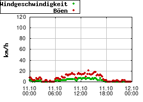 Gnuplot