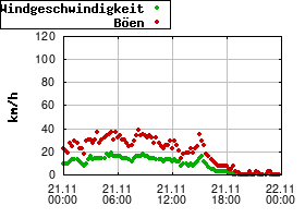 Gnuplot