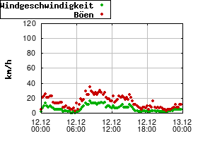 Gnuplot