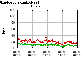 Gnuplot