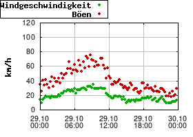 Gnuplot