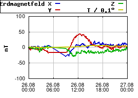 Gnuplot
