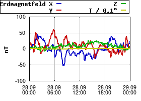 Gnuplot