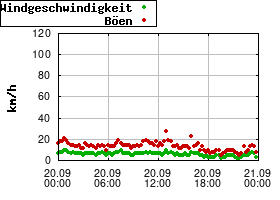 Gnuplot