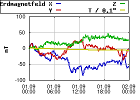 Gnuplot