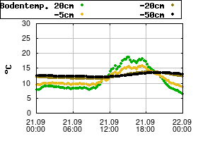 Gnuplot