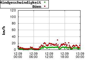 Gnuplot