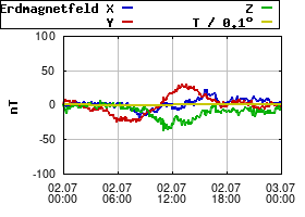 Gnuplot