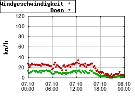 Gnuplot