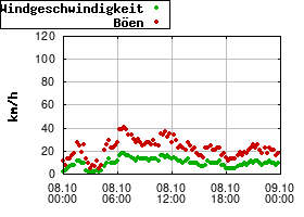 Gnuplot
