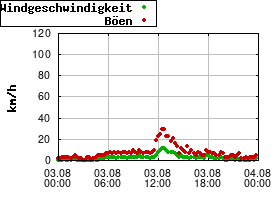 Gnuplot