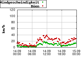 Gnuplot