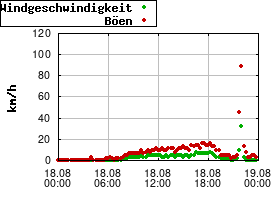 Gnuplot
