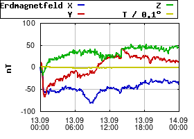 Gnuplot