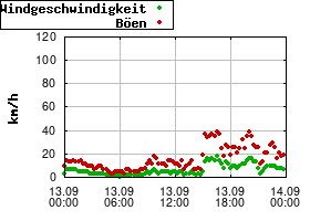 Gnuplot