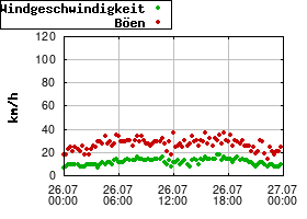 Gnuplot